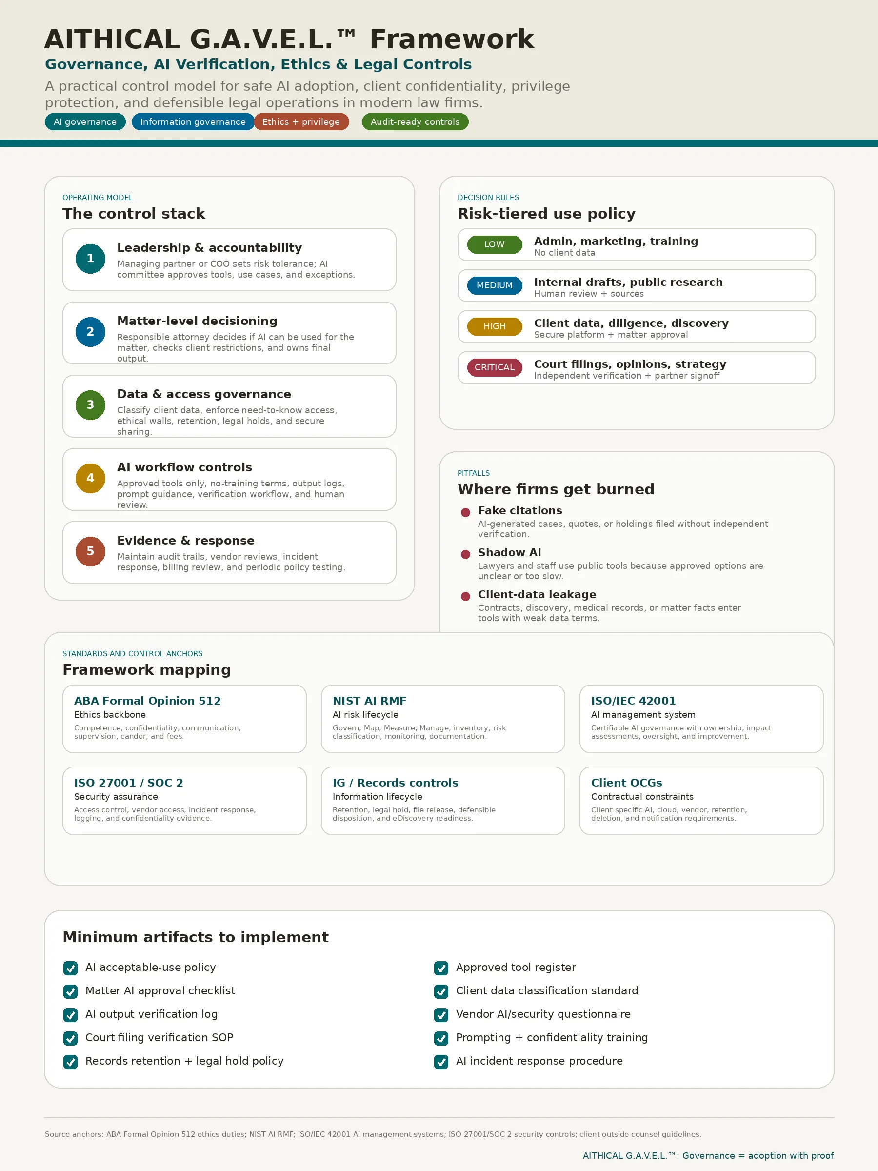 AIthical.Pro G.A.V.E.L. framework showing governance, verification, ethics, legal controls, risk tiers, and implementation evidence