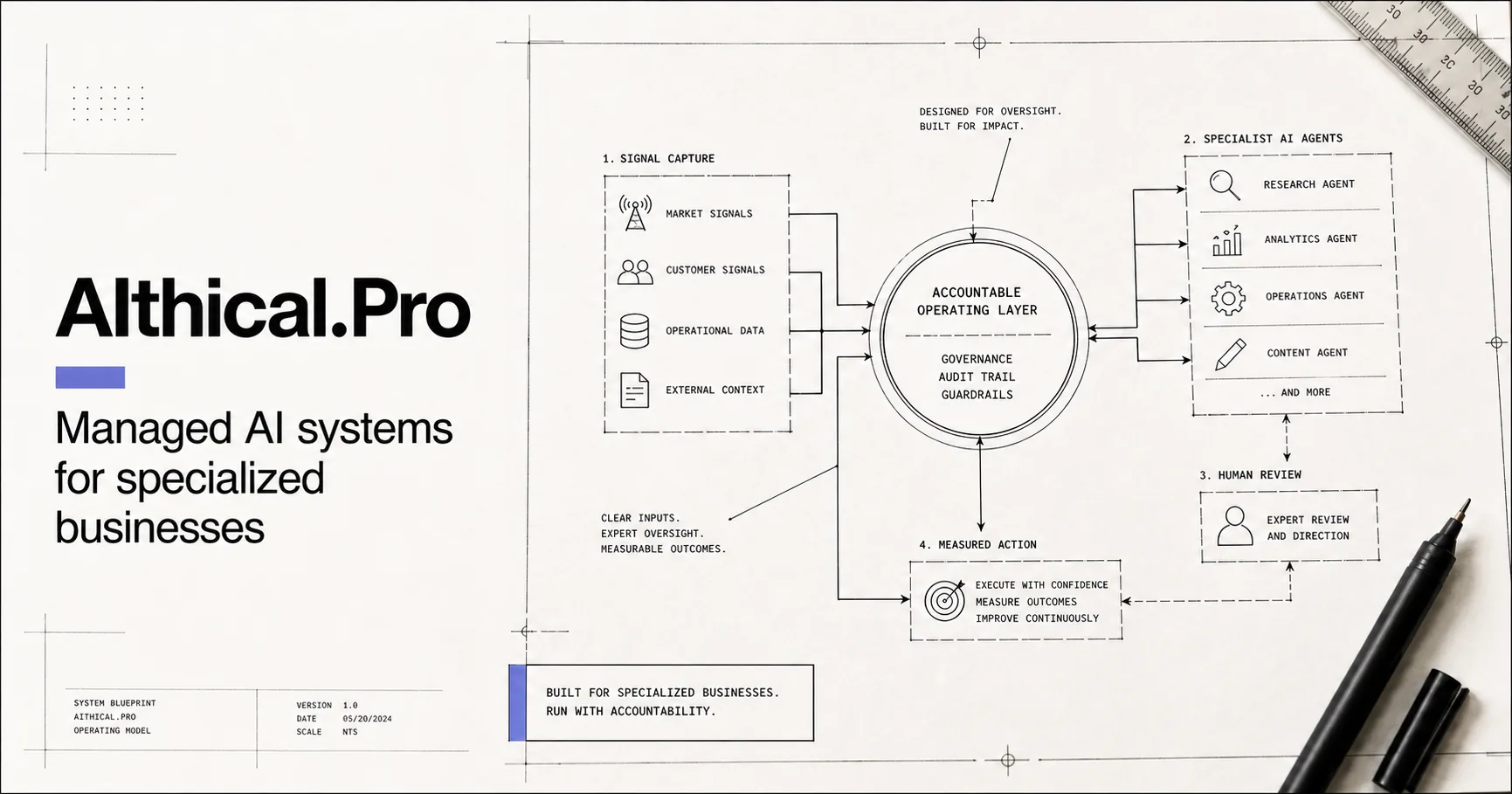 AIthical.Pro managed AI system blueprint showing signal capture, specialist agents, human review, governance, and measured action